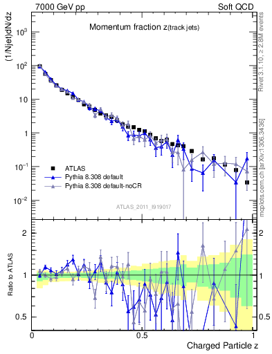 Plot of j.zeta in 7000 GeV pp collisions