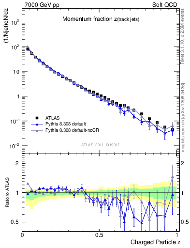Plot of j.zeta in 7000 GeV pp collisions