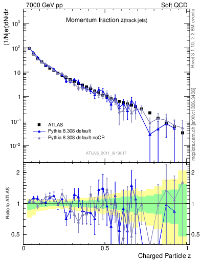 Plot of j.zeta in 7000 GeV pp collisions