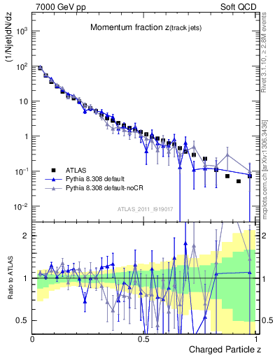 Plot of j.zeta in 7000 GeV pp collisions