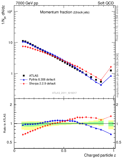 Plot of j.zeta in 7000 GeV pp collisions
