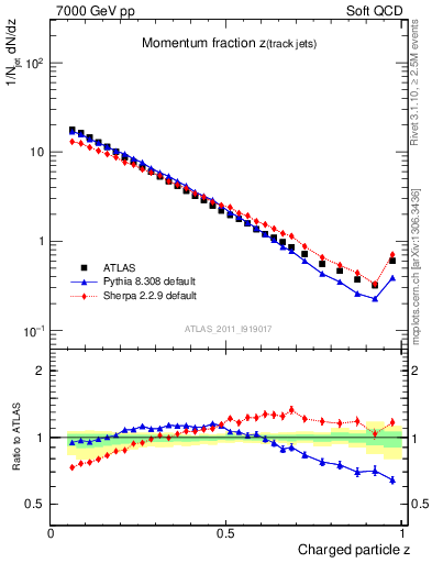 Plot of j.zeta in 7000 GeV pp collisions