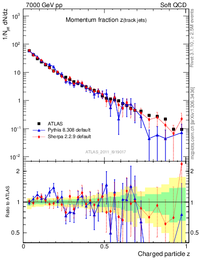 Plot of j.zeta in 7000 GeV pp collisions