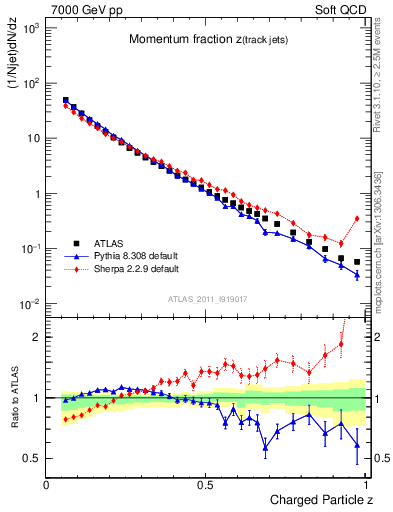 Plot of j.zeta in 7000 GeV pp collisions