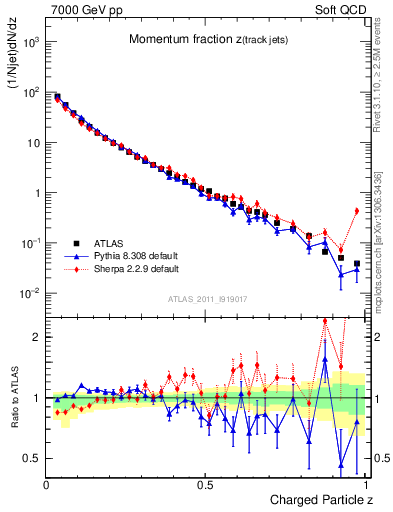 Plot of j.zeta in 7000 GeV pp collisions