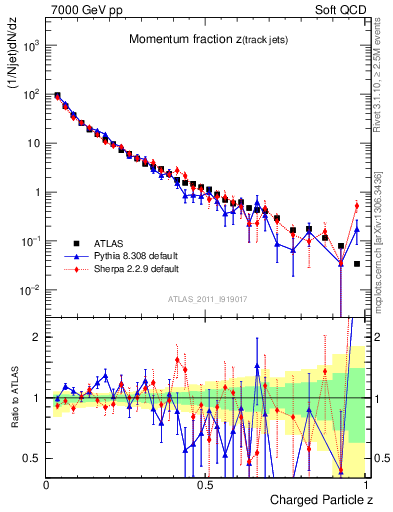Plot of j.zeta in 7000 GeV pp collisions