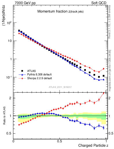 Plot of j.zeta in 7000 GeV pp collisions