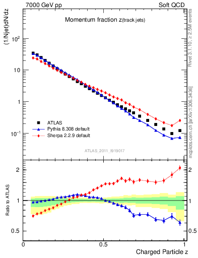 Plot of j.zeta in 7000 GeV pp collisions