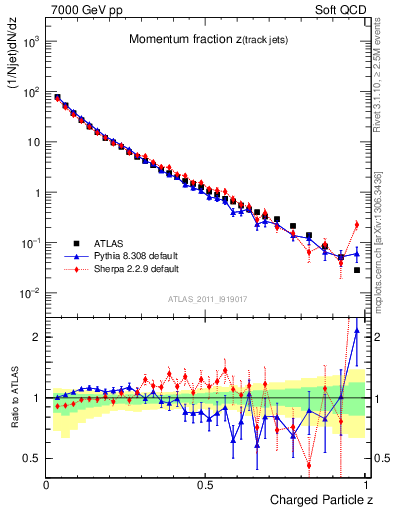 Plot of j.zeta in 7000 GeV pp collisions