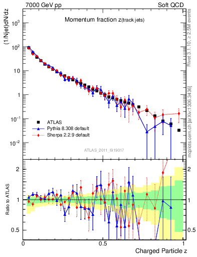 Plot of j.zeta in 7000 GeV pp collisions