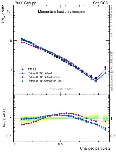 Plot of j.zeta in 7000 GeV pp collisions