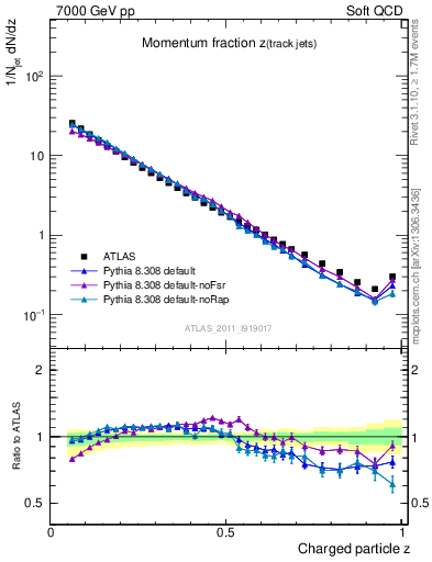 Plot of j.zeta in 7000 GeV pp collisions