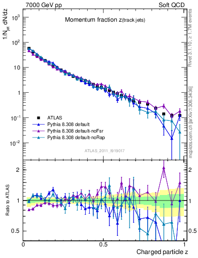 Plot of j.zeta in 7000 GeV pp collisions