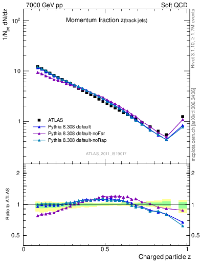 Plot of j.zeta in 7000 GeV pp collisions