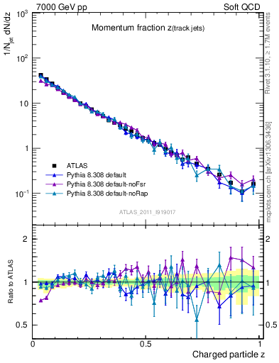 Plot of j.zeta in 7000 GeV pp collisions