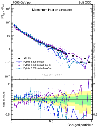 Plot of j.zeta in 7000 GeV pp collisions