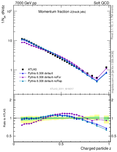 Plot of j.zeta in 7000 GeV pp collisions