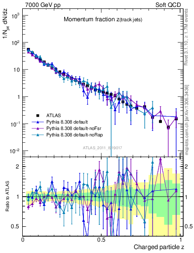 Plot of j.zeta in 7000 GeV pp collisions