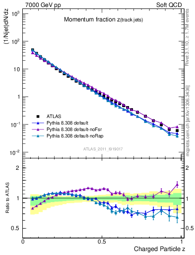 Plot of j.zeta in 7000 GeV pp collisions