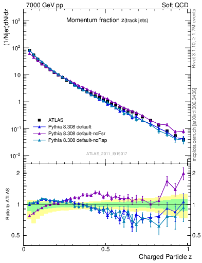 Plot of j.zeta in 7000 GeV pp collisions