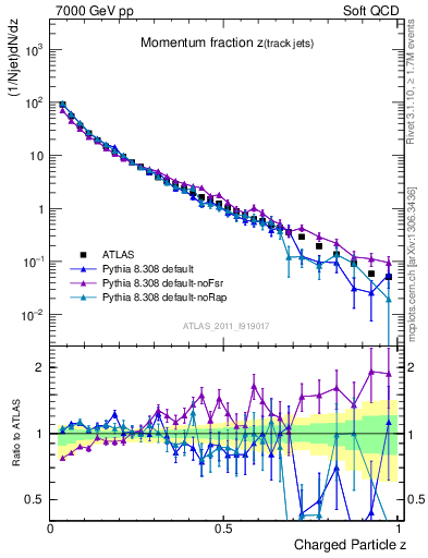 Plot of j.zeta in 7000 GeV pp collisions