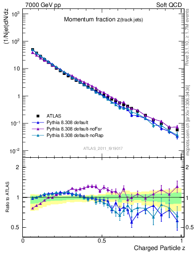Plot of j.zeta in 7000 GeV pp collisions