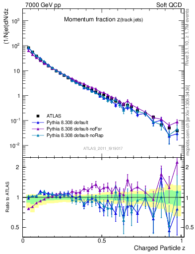 Plot of j.zeta in 7000 GeV pp collisions