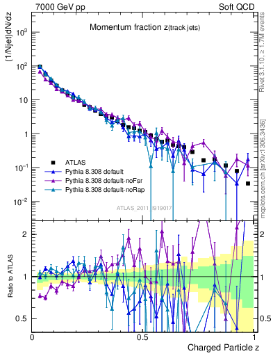 Plot of j.zeta in 7000 GeV pp collisions