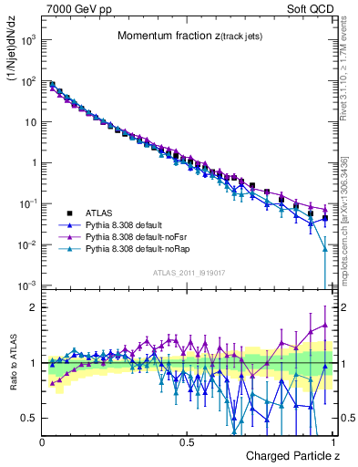 Plot of j.zeta in 7000 GeV pp collisions