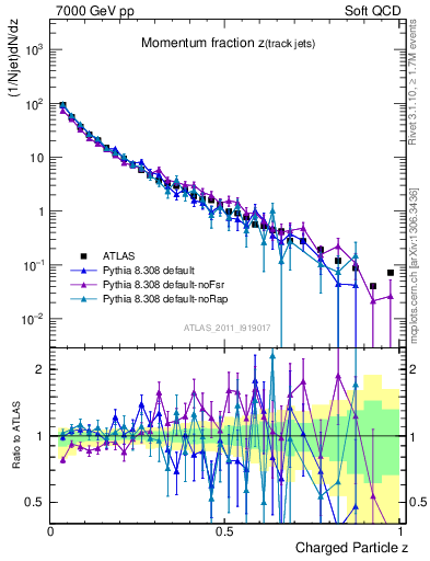 Plot of j.zeta in 7000 GeV pp collisions