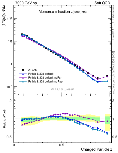 Plot of j.zeta in 7000 GeV pp collisions