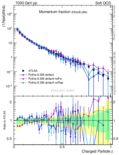Plot of j.zeta in 7000 GeV pp collisions