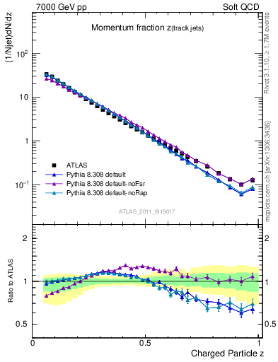 Plot of j.zeta in 7000 GeV pp collisions
