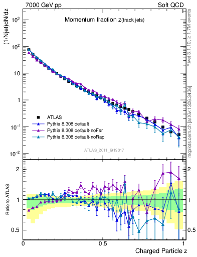 Plot of j.zeta in 7000 GeV pp collisions