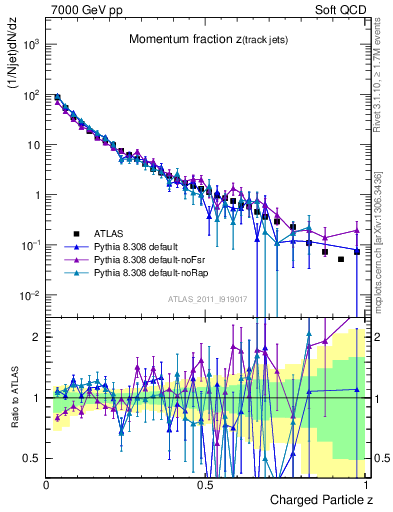 Plot of j.zeta in 7000 GeV pp collisions