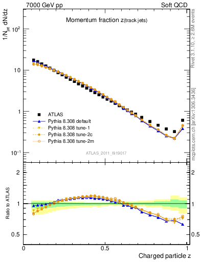 Plot of j.zeta in 7000 GeV pp collisions