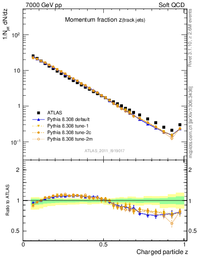 Plot of j.zeta in 7000 GeV pp collisions