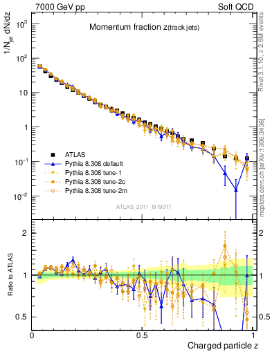 Plot of j.zeta in 7000 GeV pp collisions