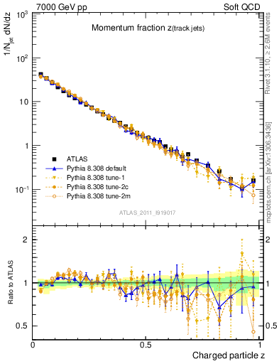 Plot of j.zeta in 7000 GeV pp collisions