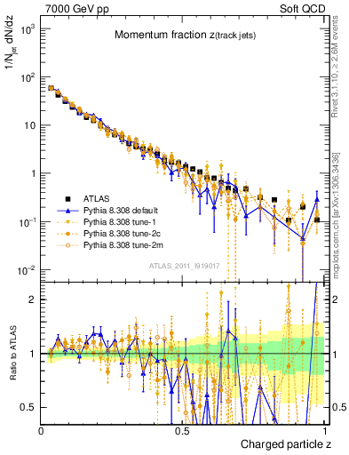 Plot of j.zeta in 7000 GeV pp collisions