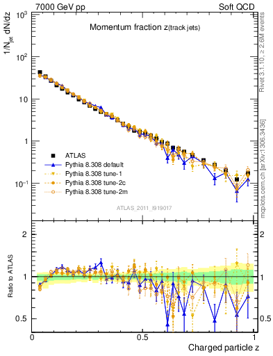 Plot of j.zeta in 7000 GeV pp collisions