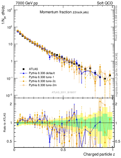 Plot of j.zeta in 7000 GeV pp collisions