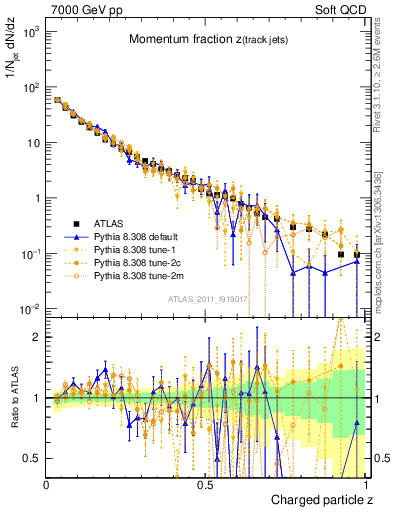 Plot of j.zeta in 7000 GeV pp collisions