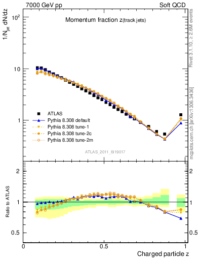 Plot of j.zeta in 7000 GeV pp collisions