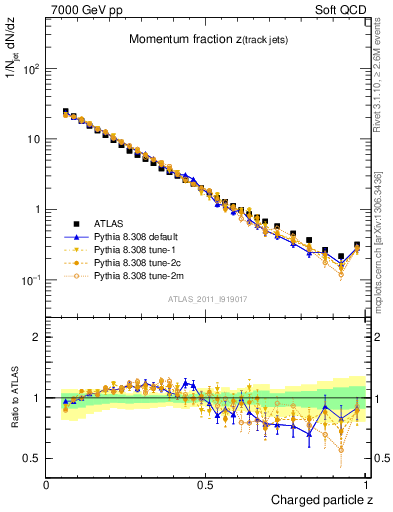 Plot of j.zeta in 7000 GeV pp collisions