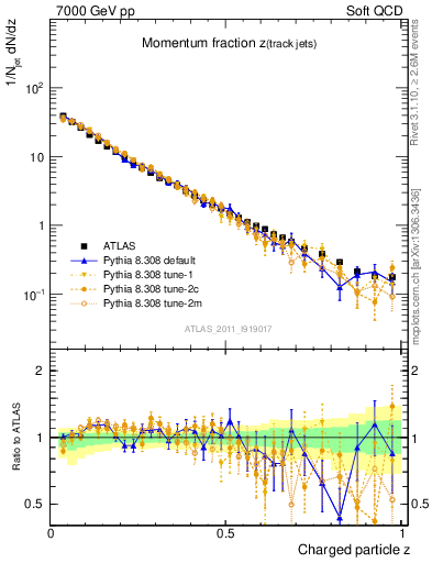 Plot of j.zeta in 7000 GeV pp collisions