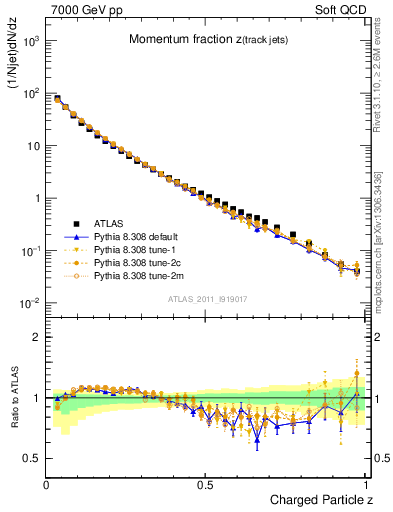 Plot of j.zeta in 7000 GeV pp collisions