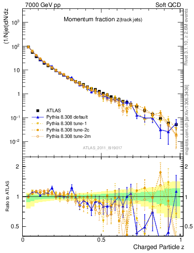 Plot of j.zeta in 7000 GeV pp collisions