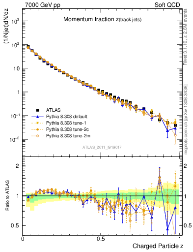 Plot of j.zeta in 7000 GeV pp collisions