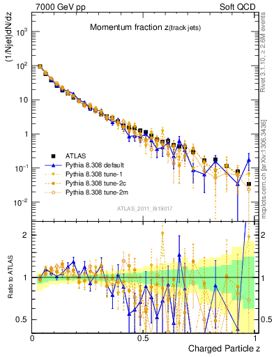 Plot of j.zeta in 7000 GeV pp collisions